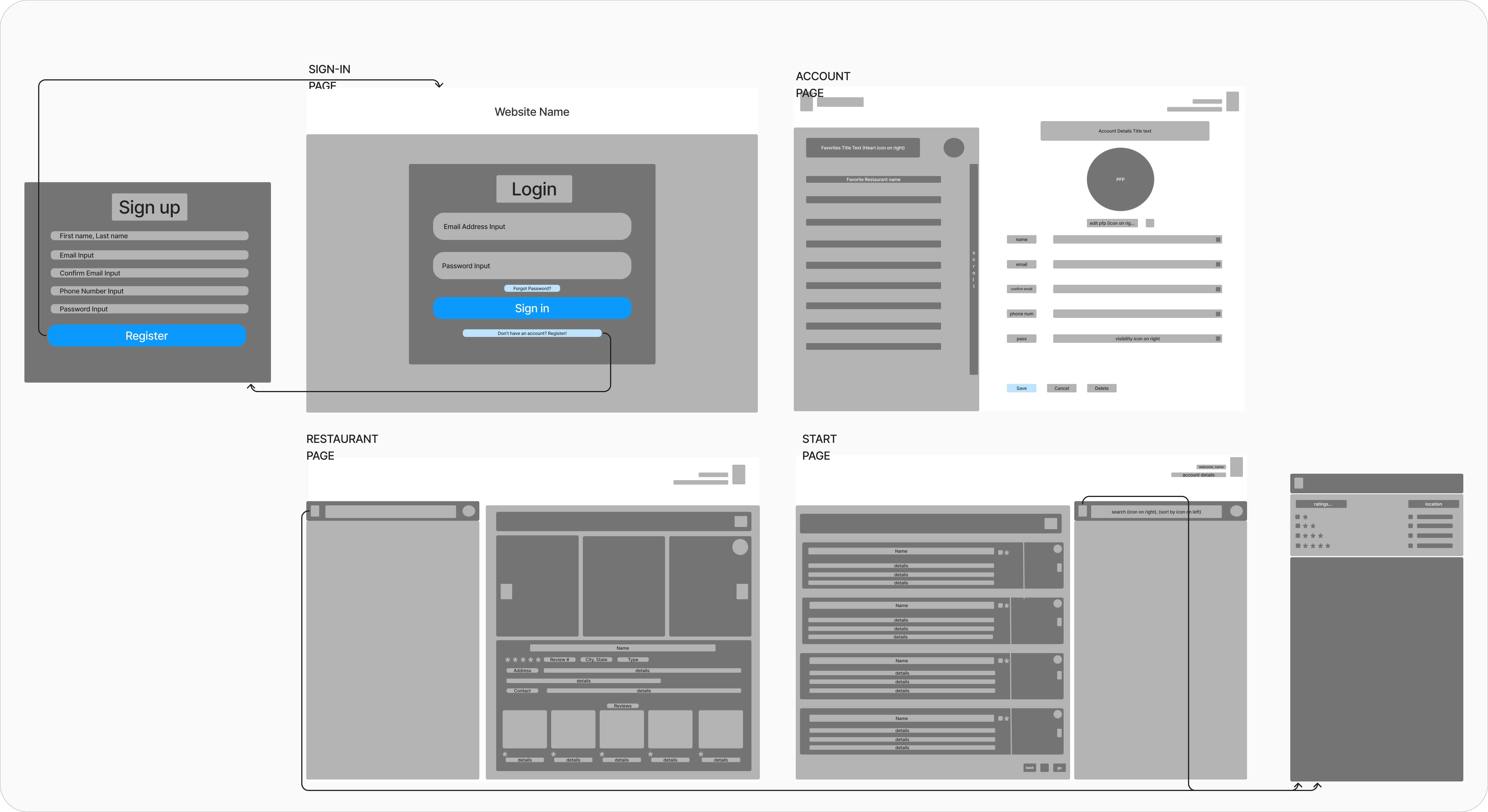 ATLGrub low fidelity wireframes for login, registration, account, restaurant details, search results, and map layouts