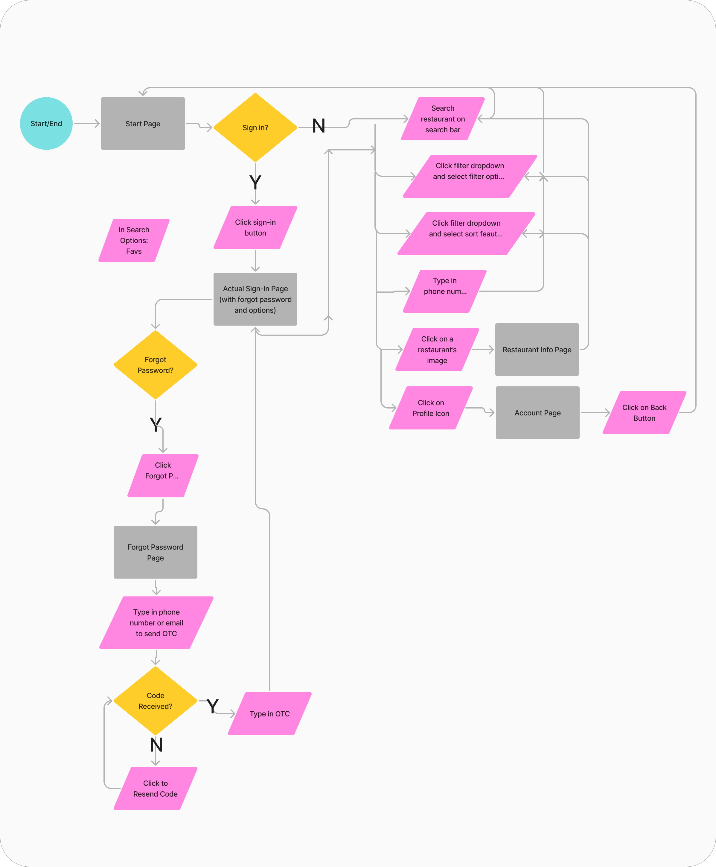 ATLGrub task-flow diagram connecting account access, restaurant search, map results, restaurant details, and favorites