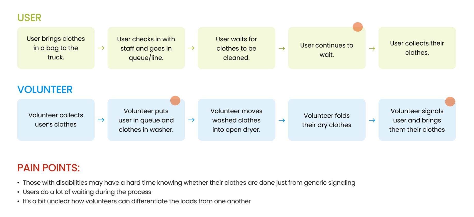 Existing user and volunteer journey from arrival and check-in through washing, waiting, and collection