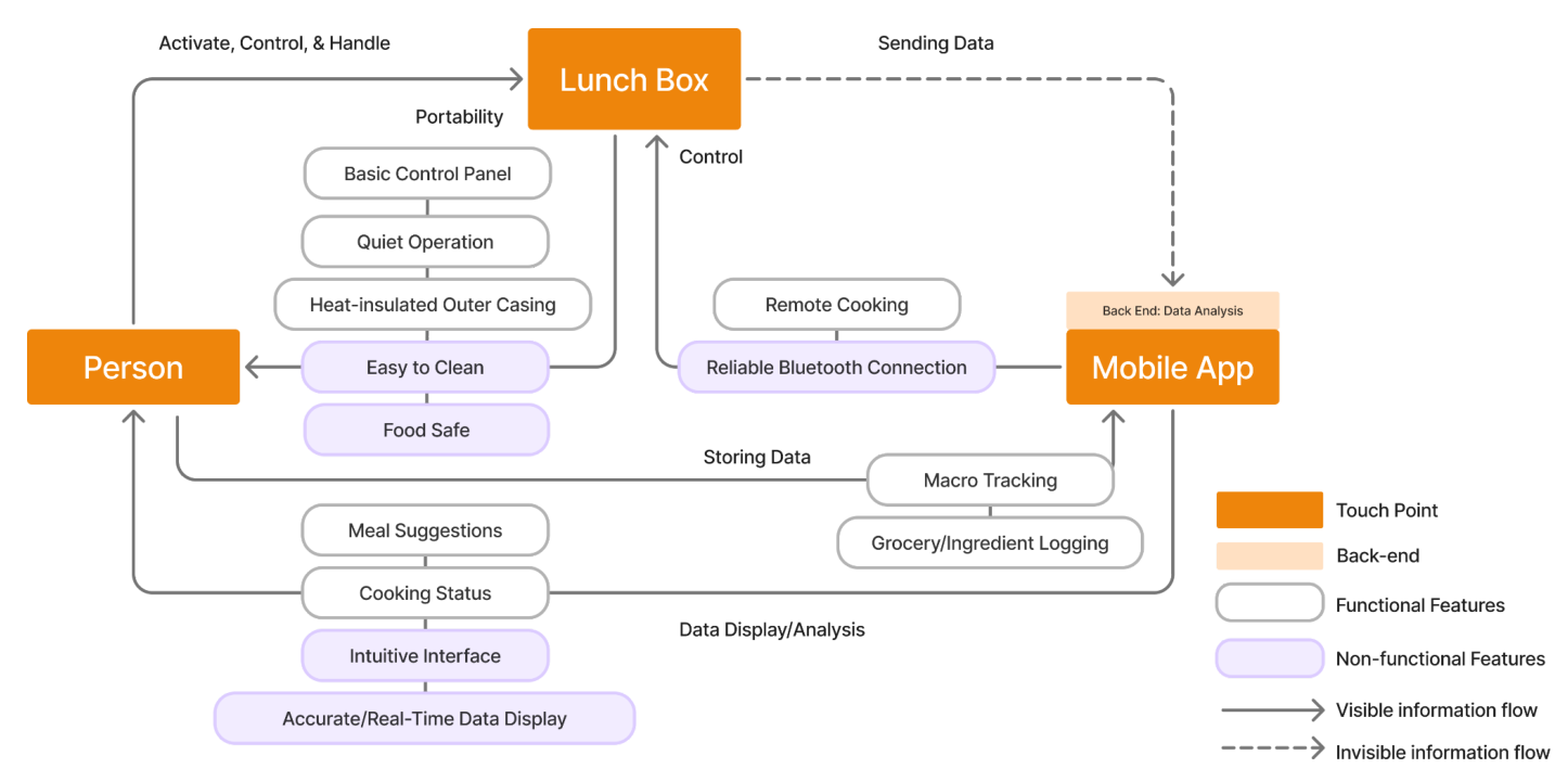 Denise’s conceptual mapping of the person, cooker, and app, with controls, data flow, and feedback