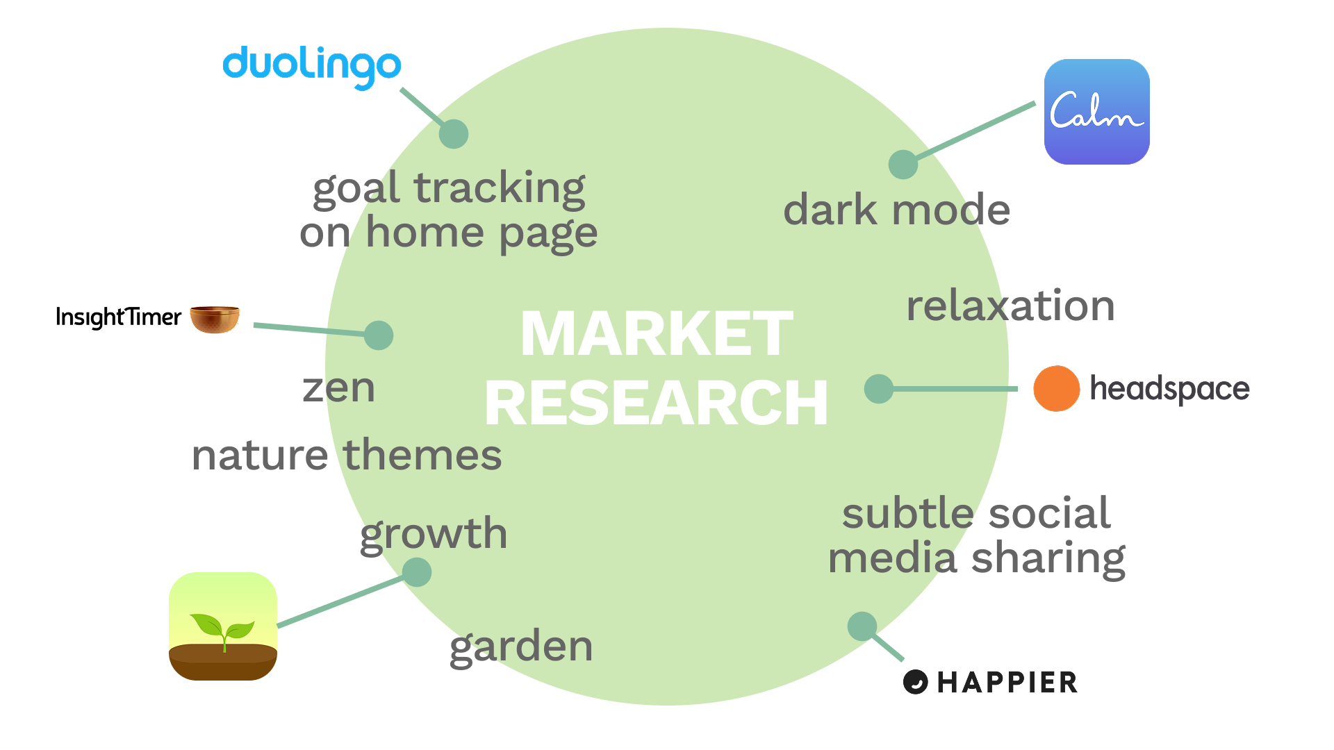 ZenOut competitive research board connecting goal tracking, dark mode, social sharing, and nature themes