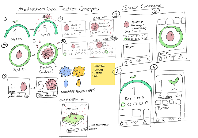 Hand-drawn ZenOut ideation: progress arcs, weekly goal cards, flowers, Home layouts, and a garden sharing concept